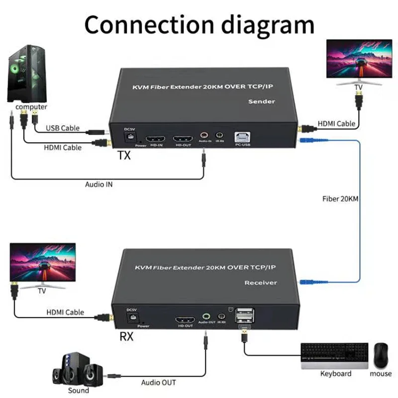 20Km IP HDMI fibra KVM Extende - Hdmi Arc Cable recensione e prezzo