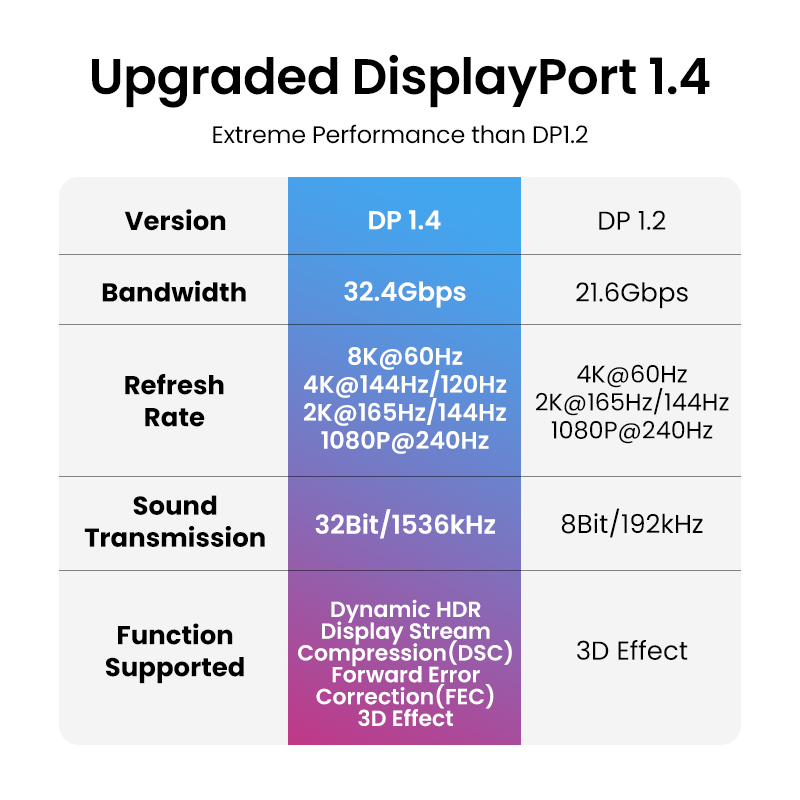Cavo DisplayPort UGREEN 8K per - Home Cinema Projector Xiaomi recensione e prezzo
